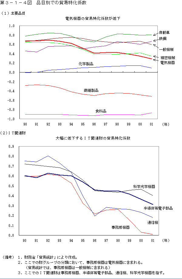 第３−１−４図 品目別での貿易特化係数