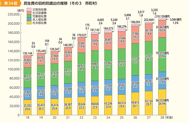 第34図　民生費の目的別歳出の推移（その3　市町村）