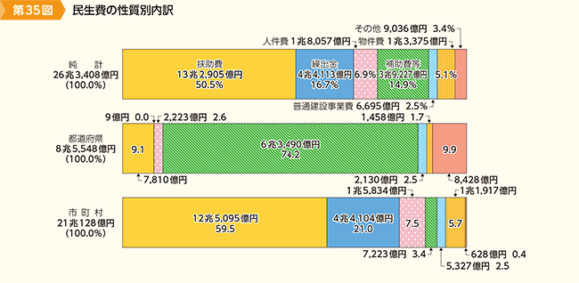 第35図　民生費の性質別内訳