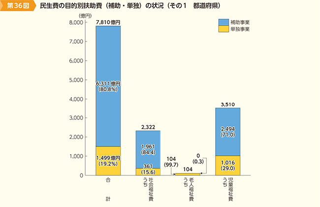 第36図　民生費の目的別扶助費（補助・単独）の状況（その1　都道府県）