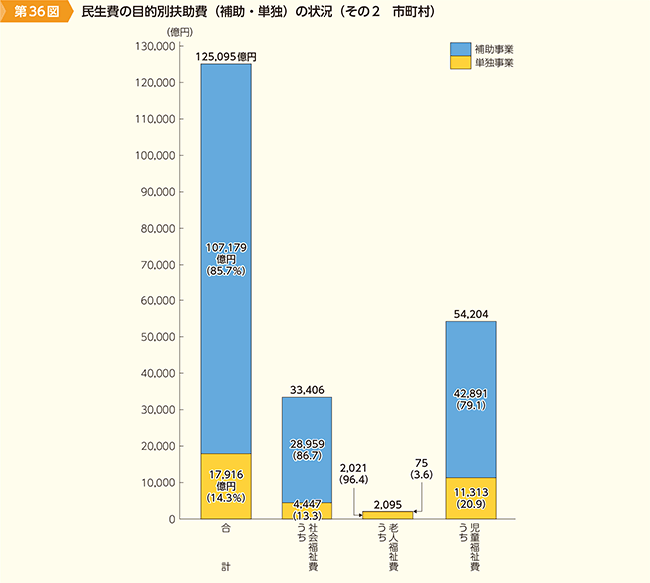 第36図　民生費の目的別扶助費（補助・単独）の状況（その2　市町村）