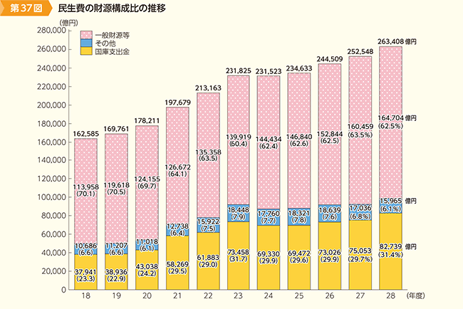 第37図　民生費の財源構成費の推移