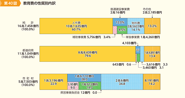 第40図　教育費の性質別内訳