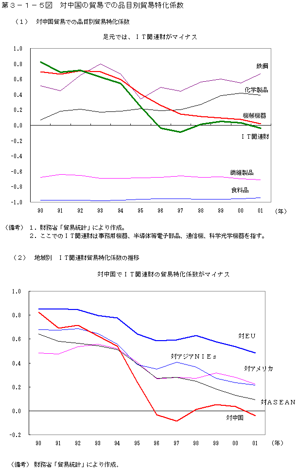 第３−１−５図 対中国の貿易での品目別貿易特化係数