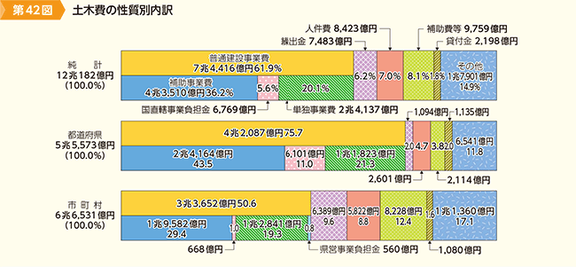 第42図　土木費の性質別内訳