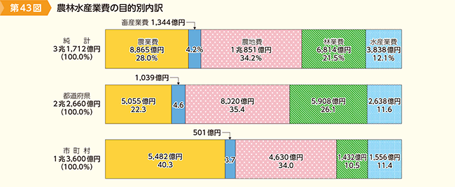 第43図　農林水産業費の目的別内訳