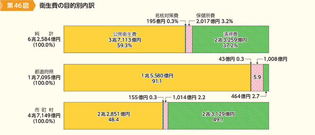 第46図　衛生費の目的別内訳