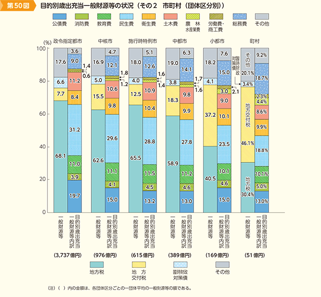 第50図　目的別歳出充当一般財源等の状況（その2　市町村（団体区分別））