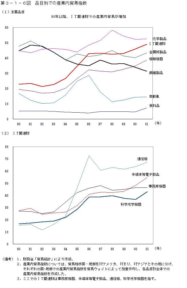 第３−１−６図 品目別での産業内貿易指数