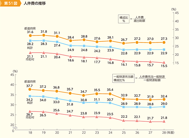 第51図　人件費の推移