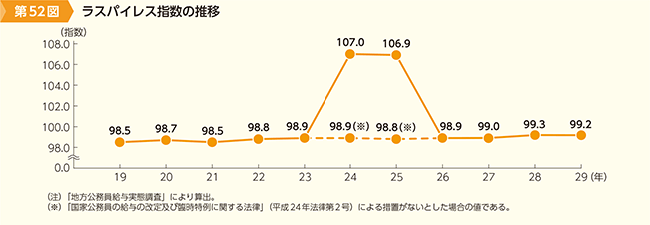 第52図　ラスパレイス指数の推移