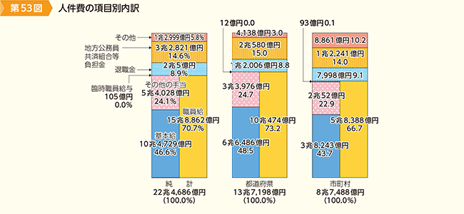 第53図　人件費の項目別内訳