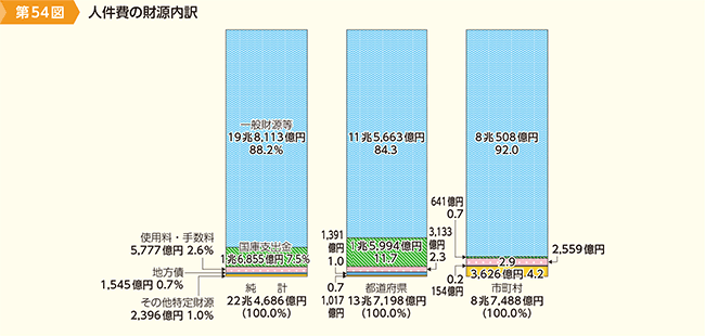 第54図　人件費の財源内訳