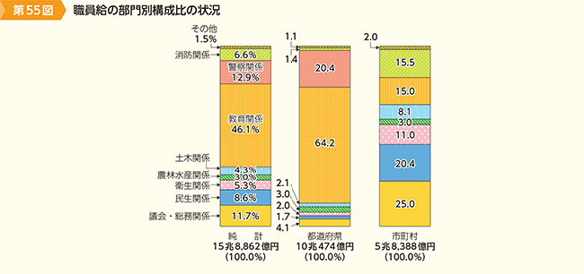 第55図　職員給の部門別構成比の状況