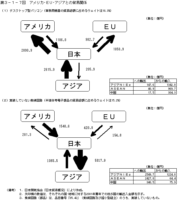 第３−１−７図 アメリカ・EU・アジアとの貿易関係