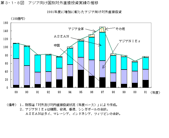 第３−１−８図 アジア向け国別対外直接投資実績の推移