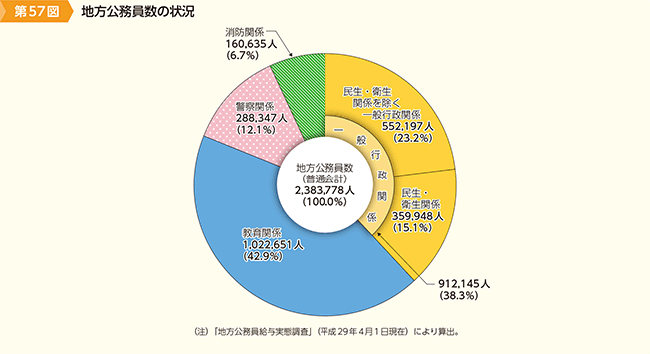 第57図　地方公務員の状況