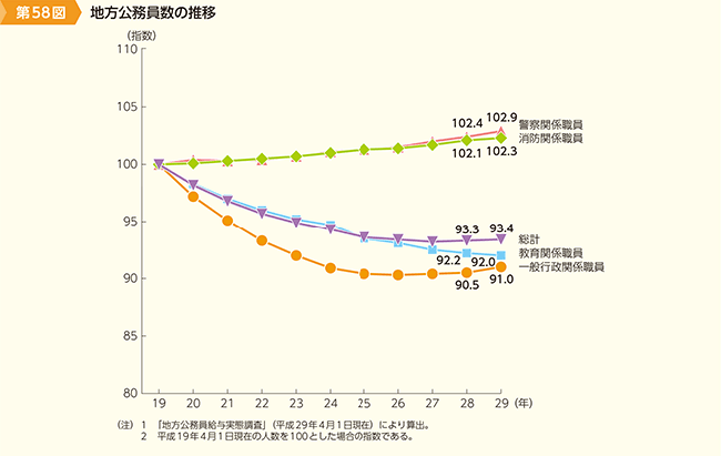 第58図　地方公務員の推移