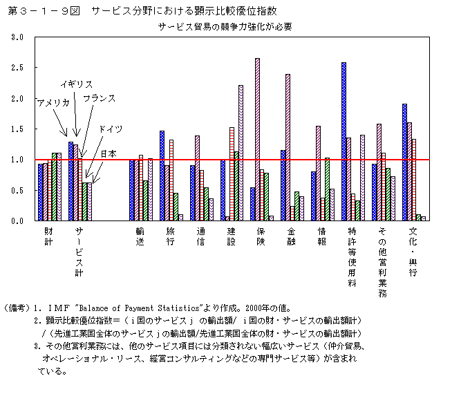 第３−１−９図 サービス分野における顕示比較優位指数