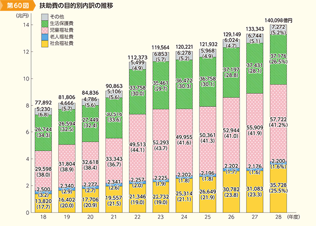 第60図　扶助費の目的別内訳の推移