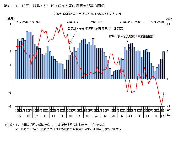 第３−１−１０図 貿易・サービス収支と国内需要伸び率の関係