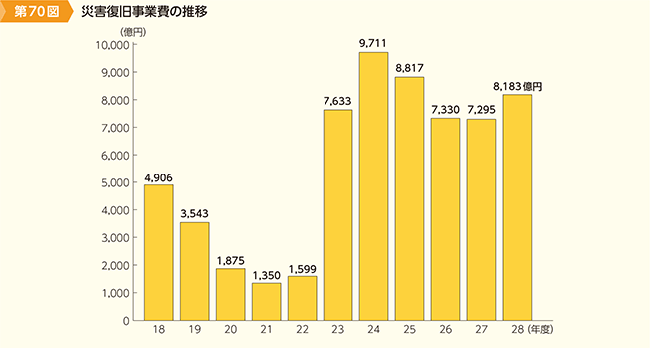 第70図　災害復旧事業費の推移