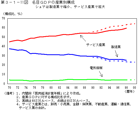 第３−１−１１図 名目GDPの産業別構成