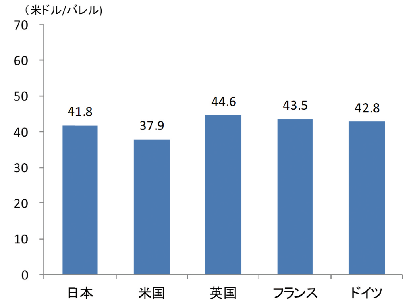 【第224-1-1】原油輸入価格の国際比較（2016年）