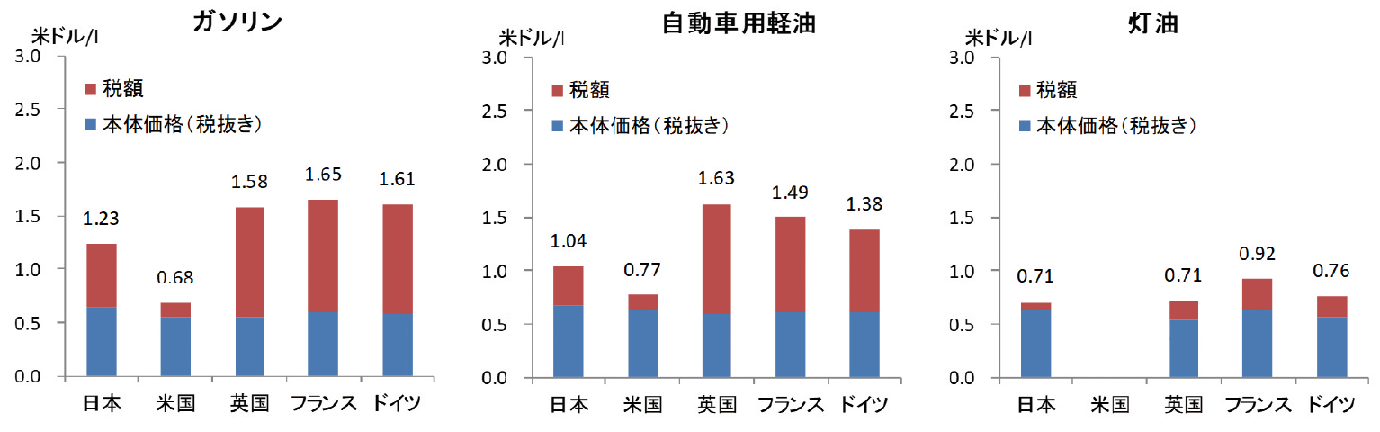 【第224-2-1】石油製品価格の国際比較（固有単位）（2017年11月時点）