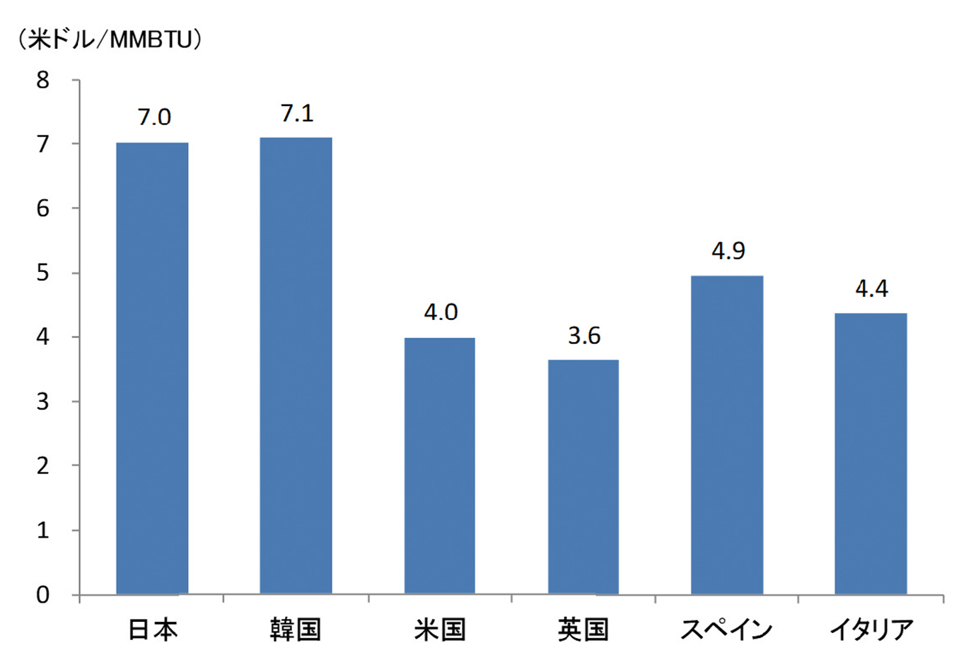 【第224-4-1】LNG輸入平均価格の国際比較（2016年平均）