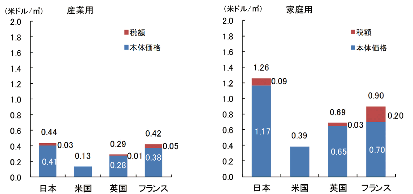 【第224-5-1】ガス料金の国際比較（2016年）