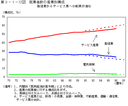 第３−１−１２図 就業者数の産業別構成