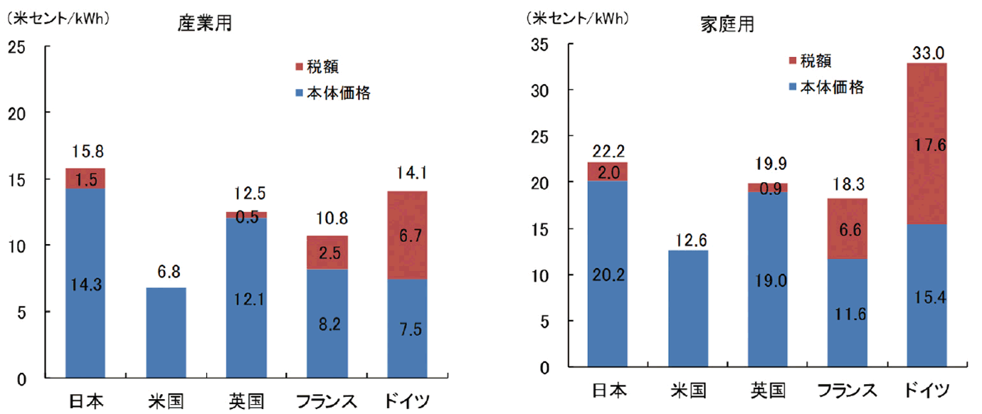 【第224-6-1】電気料金の国際比較（2016年）