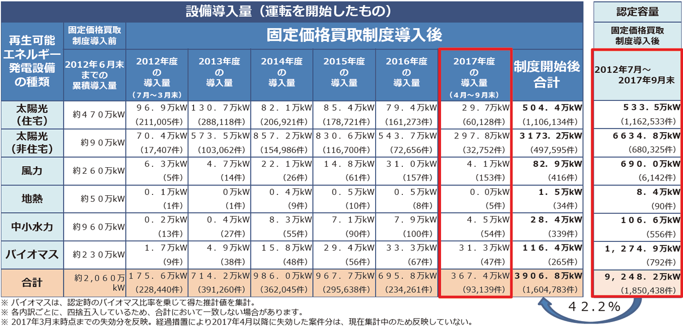 【第331-1-1】再生可能エネルギー発電設備の導入状況（2017年9月末時点）