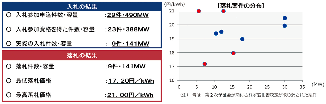 【第331-1-3】2017年度の入札結果