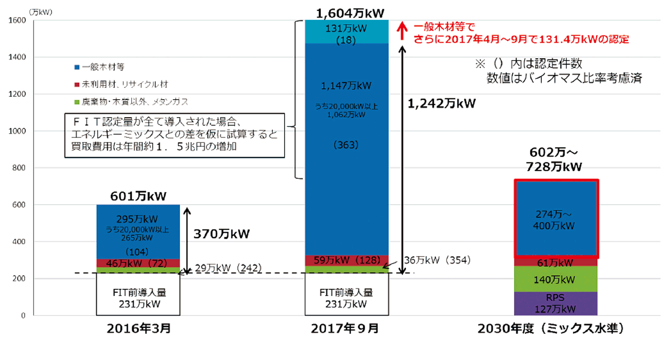 【第331-1-4】一般木材等バイオマス発電のFIT認定量の急増