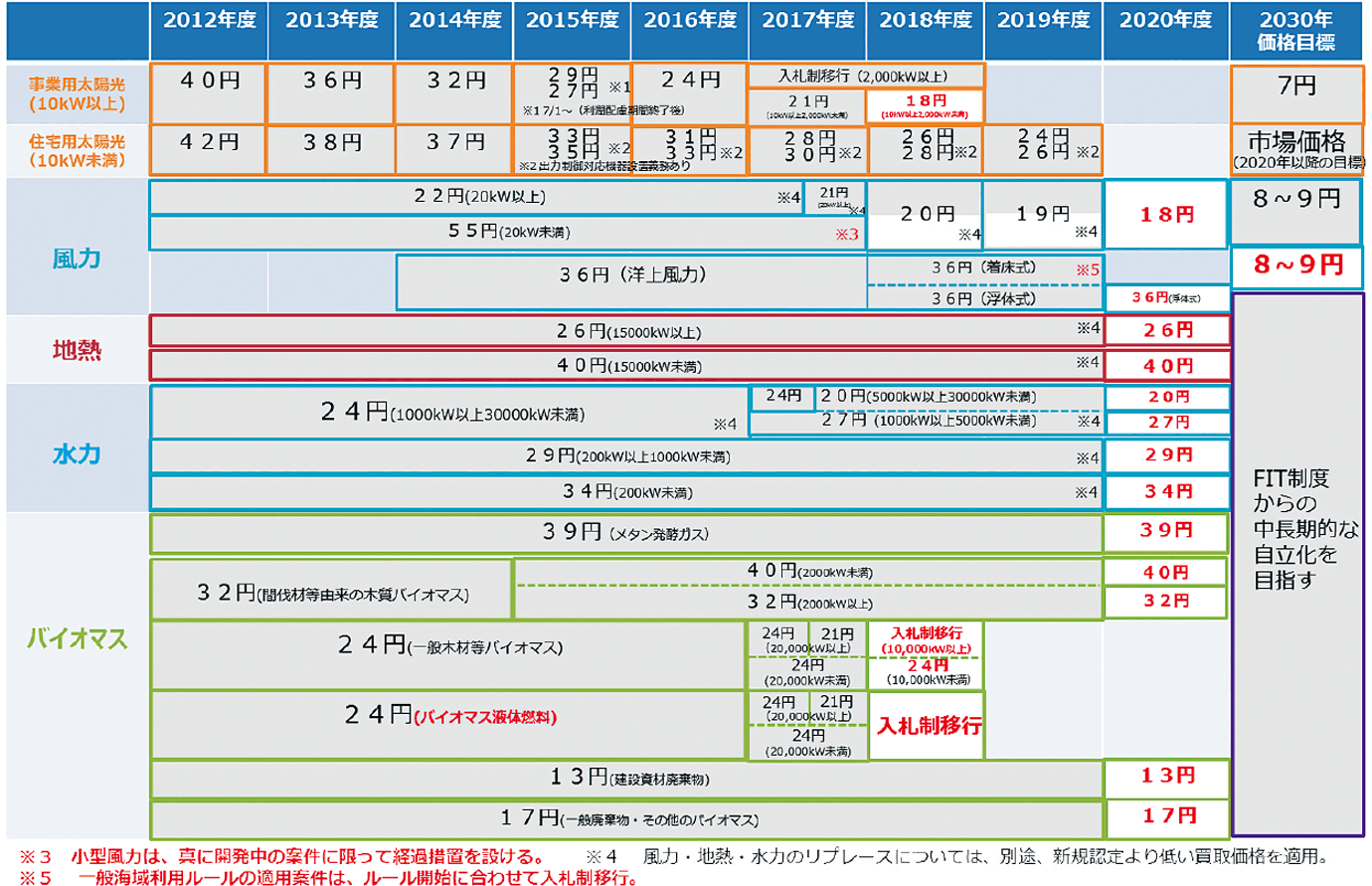 【第331-1-5】FITにおける2018年度以降の調達価格等