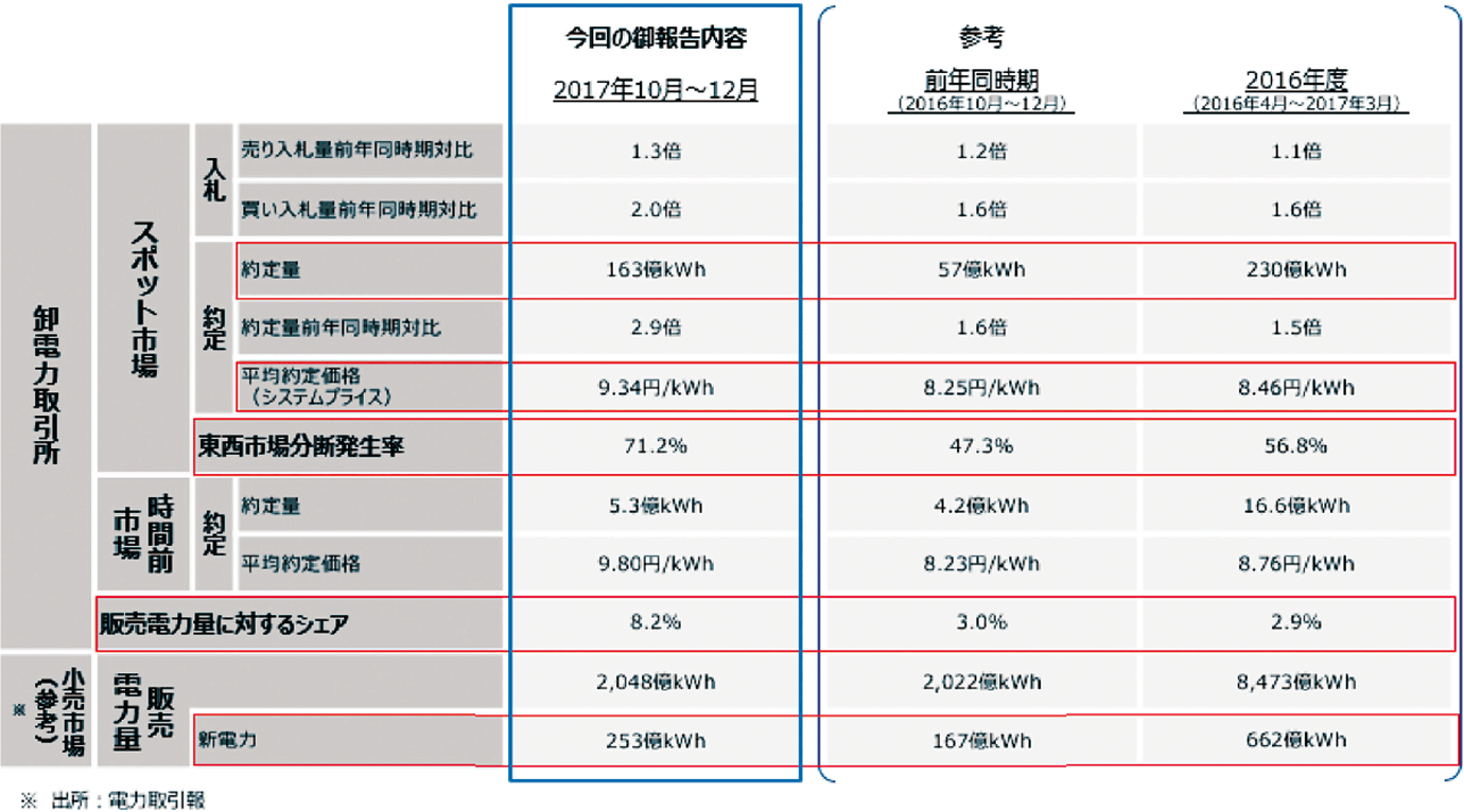 【第361-3-1】2017年10月〜12月の報告における主要指標