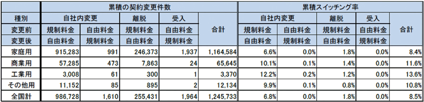 【第362-4-4】指定旧供給区域内における累積契約変更件数（2017年4月～10月）