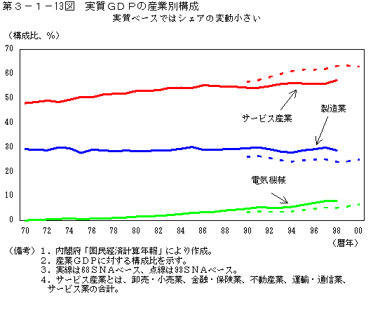 第３−１−１３図 実質GDPの産業別構成