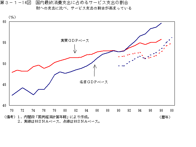 第３−１−１４図 国内最終消費支出に占めるサービス支出の割合