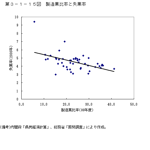 第３−１−１５図 製造業比率と失業率