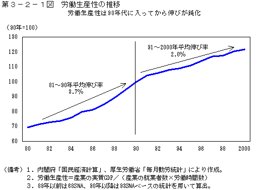 第３−２−１図 労働生産性の推移