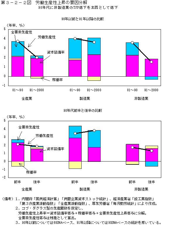 第３−２−２図 労働生産性上昇の要因分解