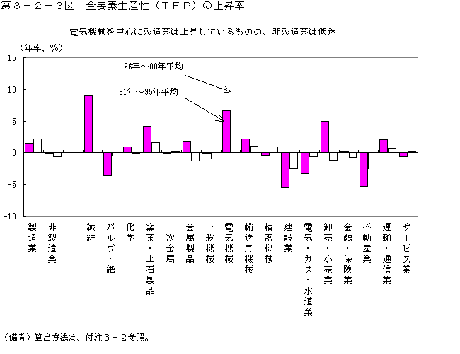 第３−２−３図 全要素生産性(TFP)の上昇率