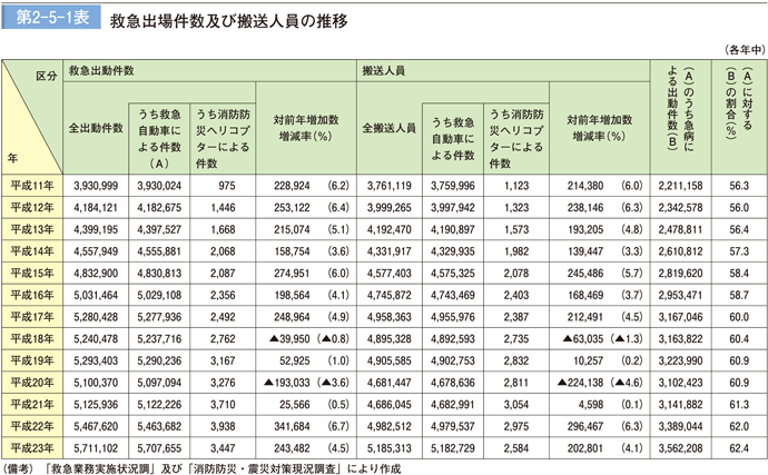 第2-5-1表 救急出場件数及び搬送人員の推移