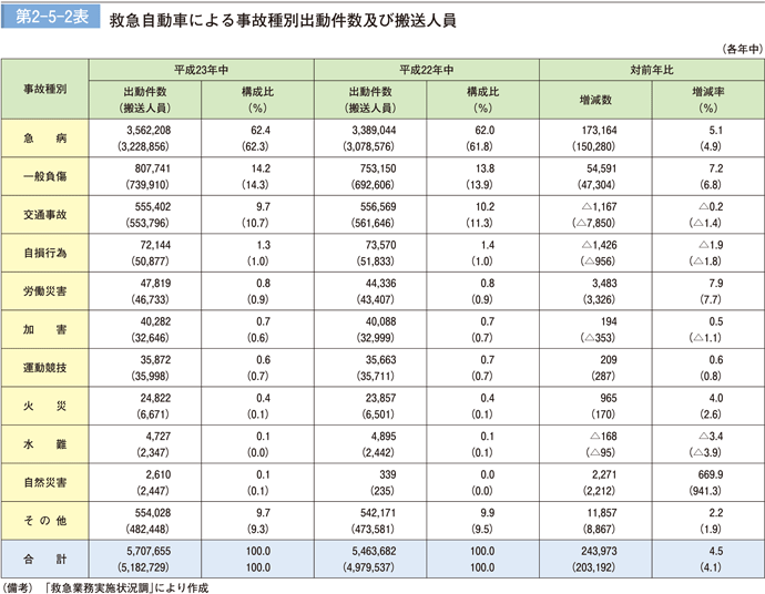 第 2−5−2表	 救急自動車による事故種別出動件数及び搬送人員