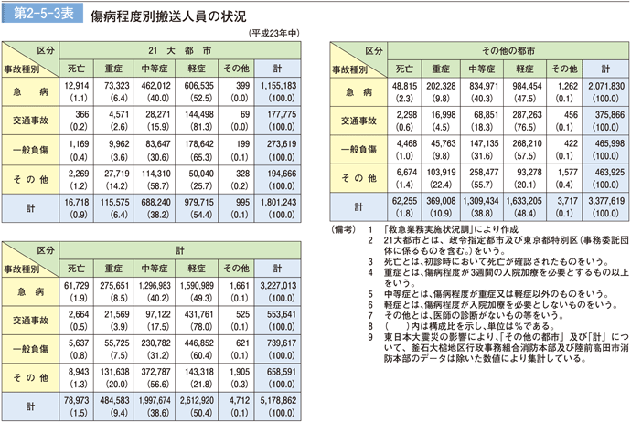 第 2−5−3表	 傷病程度別搬送人員の状況