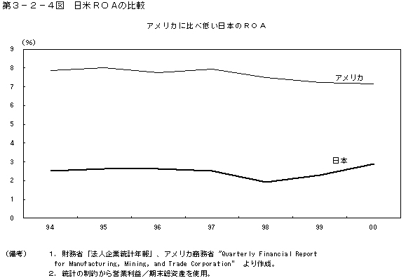 第３−２−４図 日米ROAの比較