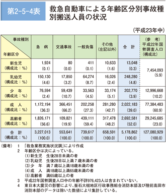 第 2−5−4表	 救急自動車による年齢区分別事故種別搬送人員の状況